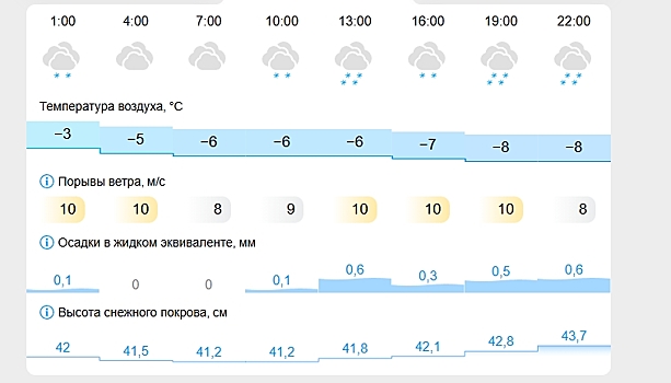 Погода в Шерегеше в день открытия нового сезона порадует гостей