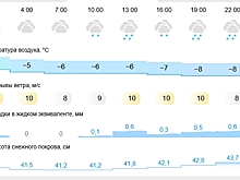 Погода в Шерегеше в день открытия нового сезона порадует гостей