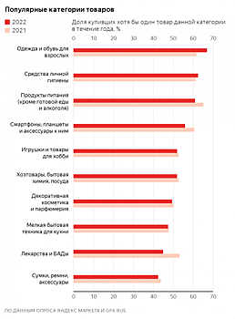 Аналитики назвали товары, которые нижегородцы чаще всего покупают в онлайн-магазинах