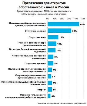 Нет денег и желания: лишь 3% россиян планируют в ближайшее время открыть свой бизнес