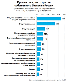 Нет денег и желания: лишь 3% россиян планируют в ближайшее время открыть свой бизнес