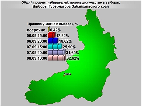 ​На утро основного дня выборов в Забайкалье известно о 250 тысячах проголосовавших
