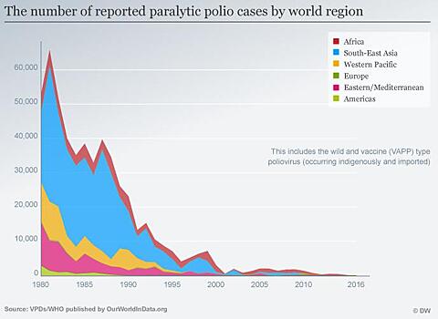 Полиомиелит: два из трех штаммов “уничтожены”
