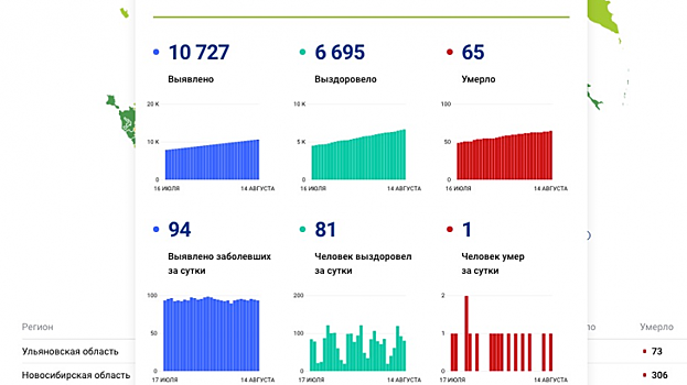 В Саратовской области скончался 65-й пациент с диагнозом COVID-19