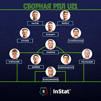 В символической сборной РПЛ U21 пять игроков ЦСКА