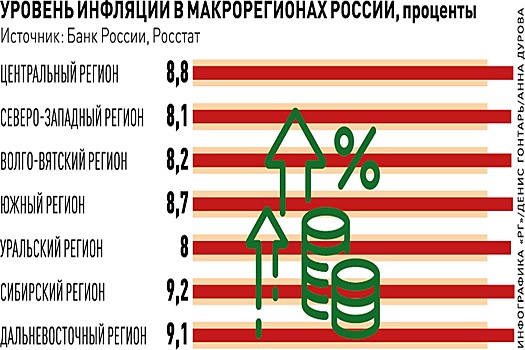 Инвестиционная активность снизила уровень инфляции в СЗФО