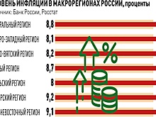 Инвестиционная активность снизила уровень инфляции в СЗФО