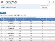 "Ростелеком" лидирует с большим отрывом на российском рынке поставщиков услуг ЦОД по итогам 2019 года