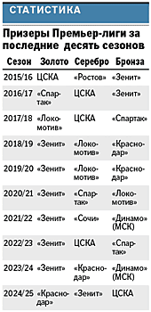 Павел Погребняк: Есть сомнения, что "быки" второй год подряд станут чемпионами