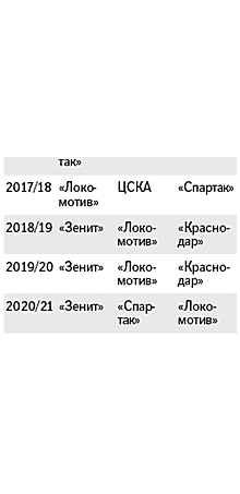 Павел Погребняк: Есть сомнения, что "быки" второй год подряд станут чемпионами