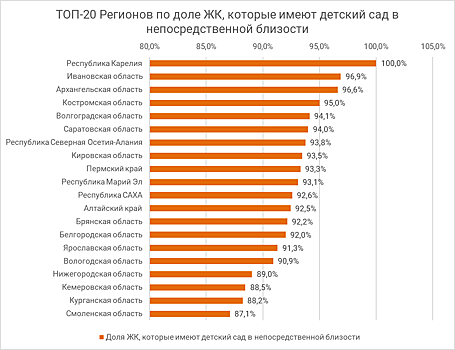 Жилые комплексы Рязани рядом с детским садом