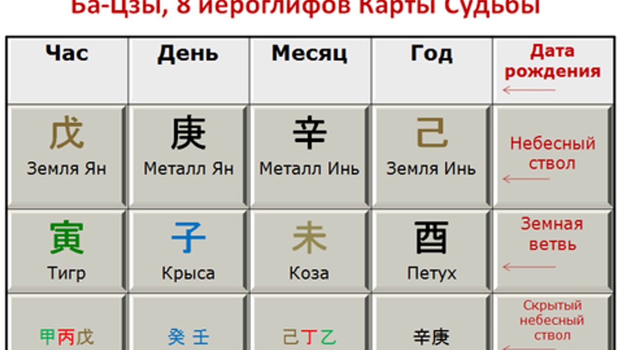 Что такое Ба Цзы: как рассчитать и расшифровать предсказания китайской  астрологии - Рамблер/новости