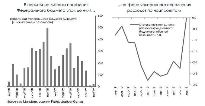 Отставание в исполнении бюджетных расходов в РФ, видимо, останется в прошлом