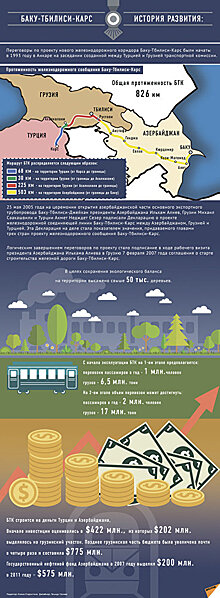 Баку-Тбилиси-Карс: детали и история проекта