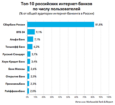 Сбербанк купил телемедицинский стартап DocDoc: что это значит для банковского сектора?