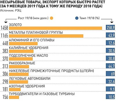 Экспортеров обещают поддержать деньгами и технологиями