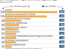 Экспортеров обещают поддержать деньгами и технологиями