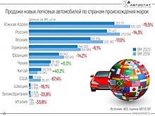 Эксперты оценили динамику продаж иномарок в России с начала года