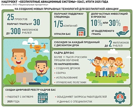 В гражданских отраслях беспилотники особенно востребованы в сельском хозяйстве