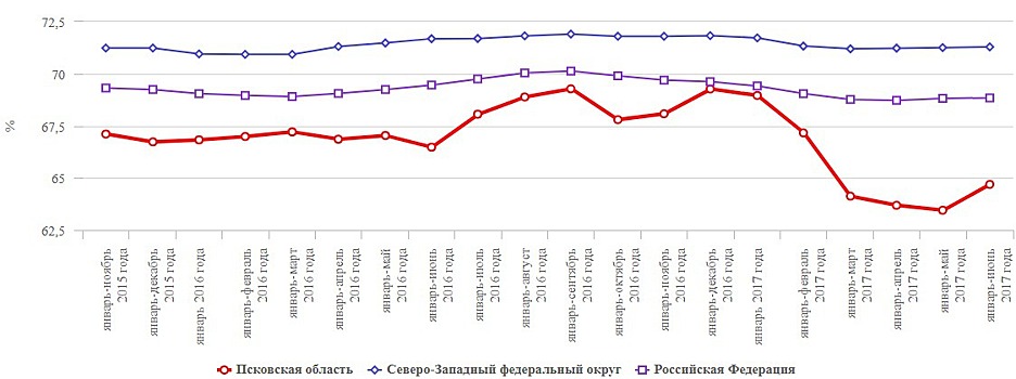 В Псковской области вырос уровень экономической активности населения