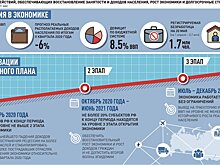 Что прописано российской экономике для преодоления кризиса