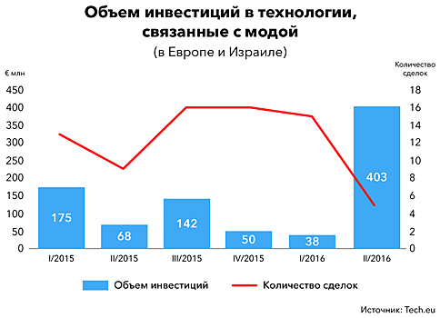 Маленькие стартапы и большая мода: как инновации добираются до «умной одежды», гаджетов и примерочных