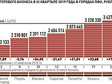 В регионах ПФО выросли продажи готового бизнеса