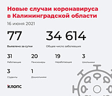 77 заболели, 75 выздоровели: ситуация с COVID-19 в Калининградской области на среду
