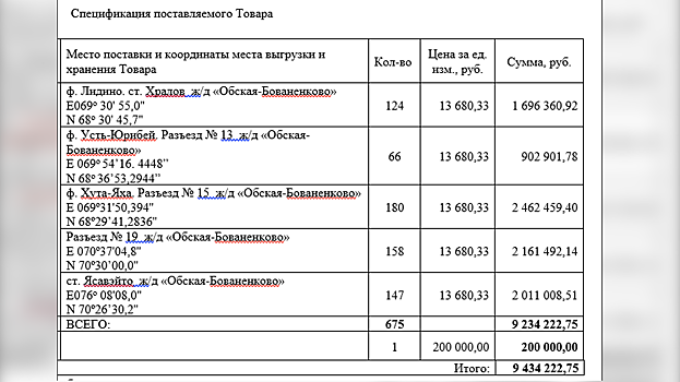 В Ямальском районе оленеводам поставляют подозрительно дорогие дрова