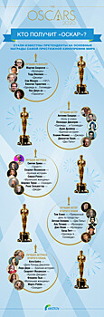 Кто претендует на «Оскар-2020»? ИНФОГРАФИКА