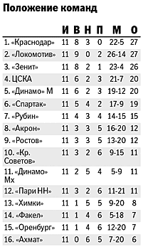 ЦСКА победил "Динамо" в заключительном матче 11-тура РПЛ - 2:1