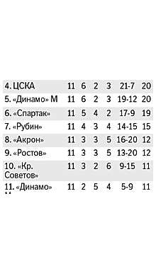 ЦСКА победил "Динамо" в заключительном матче 11-тура РПЛ - 2:1