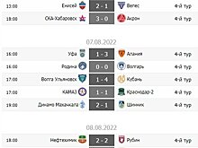 Ничья в Эль-Татарико, первая потеря "КАМАЗа" и поражение "Арсенала". Обзор 4-го тура Первой лиги