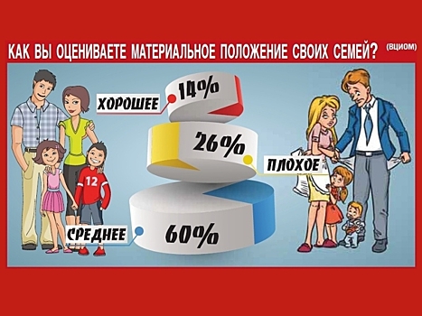 Больше четверти российских семей оценивают свое материальное положение как плохое