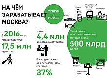 Туристический поток в Москву вырос почти на 40 процентов