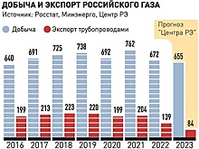 Снижение поставок газа в ЕС не должно отразиться на российском рынке