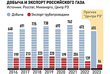 Снижение поставок газа в ЕС не должно отразиться на российском рынке