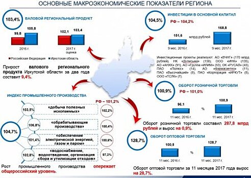 По темпу роста инвестиций Иркутская область занимает первое место в Сибирском Федеральном округе