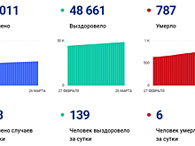 За сутки в Саратовской области от COVID-19 скончались шесть человек
