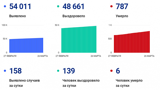 За сутки в Саратовской области от COVID-19 скончались шесть человек