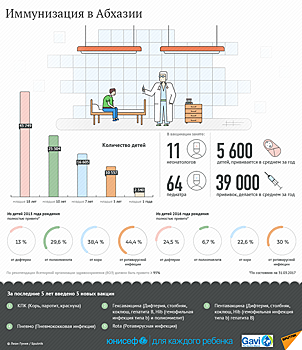 Вакцинация детей в Абхазии: подробности