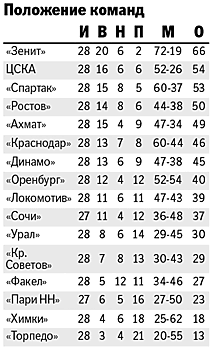 Московский "Спартак" обыграл в принципиальном дерби ЦСКА благодаря дублю Квинси Промеса