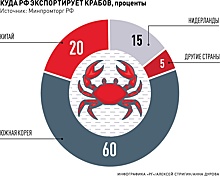 Морепродукты из Архангельска в Китай планируют отправлять самолетами