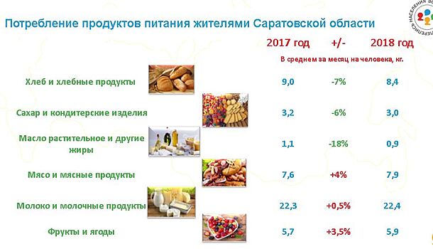 Саратовцы стали есть больше мяса и гамбургеров