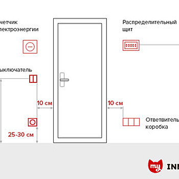 Как правильно разместить розетки в квартире