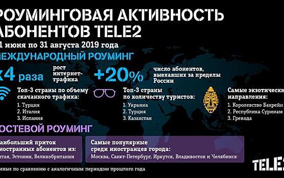 Интернет-трафик курских абонентов Tele2 в международном роуминге вырос в 4 раза
