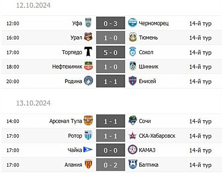 Очередная ничья Тулы и двоевластие в таблице. Обзор 14-го тура Первой лиги