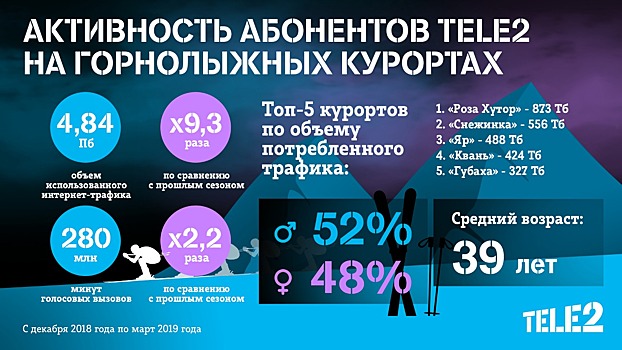 Где покататься: Tele2 проанализировала горнолыжные курорты на основе big data