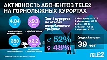 Где покататься: Tele2 проанализировала горнолыжные курорты на основе big data