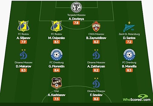 Три игрока "Динамо" - в сборной 15-го тура РПЛ по версии WhoScored